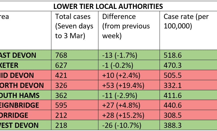 Devon local authority covid statistics 