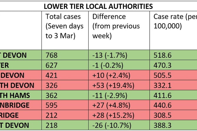 Devon local authority covid statistics 