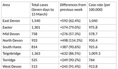 Covid cases continue to rise sharply